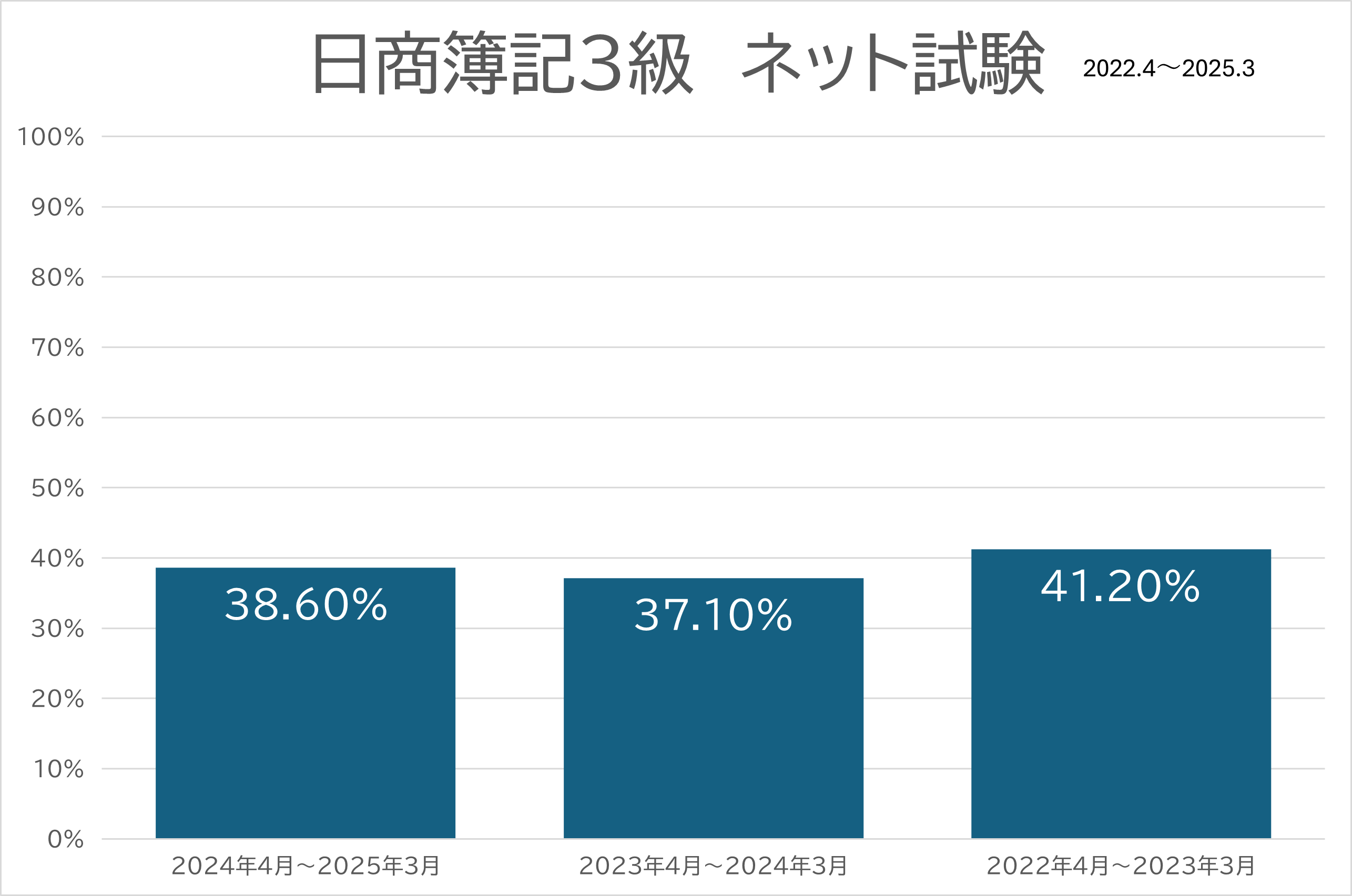 ネット試験合格率のグラフ